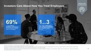 14
Investors Care About How You Treat Employees
69%say prioritizing
employee commitment
to the company impacts
trust of a ...