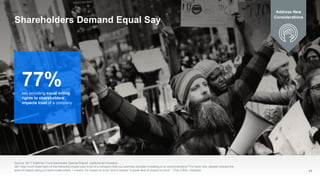 17
Shareholders Demand Equal Say
Source: 2017 Edelman Trust Barometer Special Report: Institutional Investors
Q5: How much...