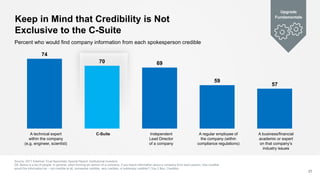 57
59
6970
74
Keep in Mind that Credibility is Not
Exclusive to the C-Suite
21
Percent who would find company information ...