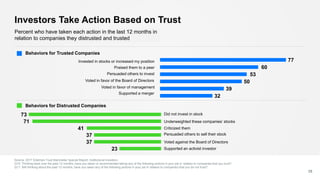 Investors Take Action Based on Trust
Source: 2017 Edelman Trust Barometer Special Report: Institutional Investors
Q10: Thi...
