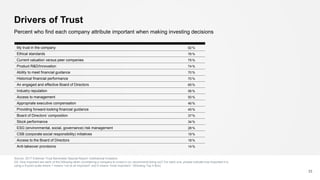 Drivers of Trust
Source: 2017 Edelman Trust Barometer Special Report: Institutional Investors
Q3. How important are each o...