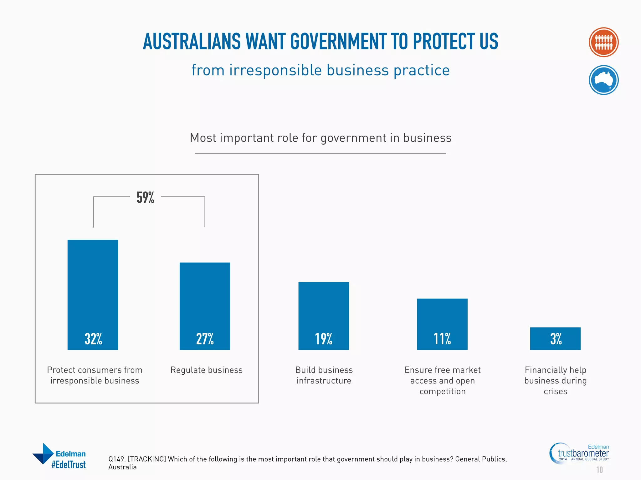 AUSTRALIANS WANT GOVERNMENT TO PROTECT US
from irresponsible business practice

Most important role for government in business

59%

32%

27%

19%

11%

3%

Protect consumers from
irresponsible business

Regulate business

Build business
infrastructure

Ensure free market
access and open
competition

Financially help
business during
crises

#EdelTrust

Q149. [TRACKING] Which of the following is the most important role that government should play in business? General Publics,
Australia

10

 