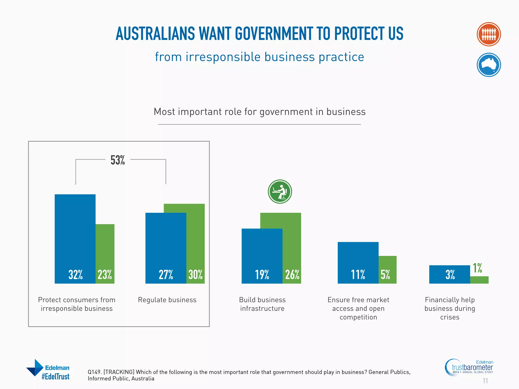 AUSTRALIANS WANT GOVERNMENT TO PROTECT US
from irresponsible business practice

Most important role for government in business

53%

32%

23%

Protect consumers from
irresponsible business

#EdelTrust

27%

30%

Regulate business

19%

26%

Build business
infrastructure

11%

5%

Ensure free market
access and open
competition

Q149. [TRACKING] Which of the following is the most important role that government should play in business? General Publics,
Informed Public, Australia

3%

1%

Financially help
business during
crises

11

 