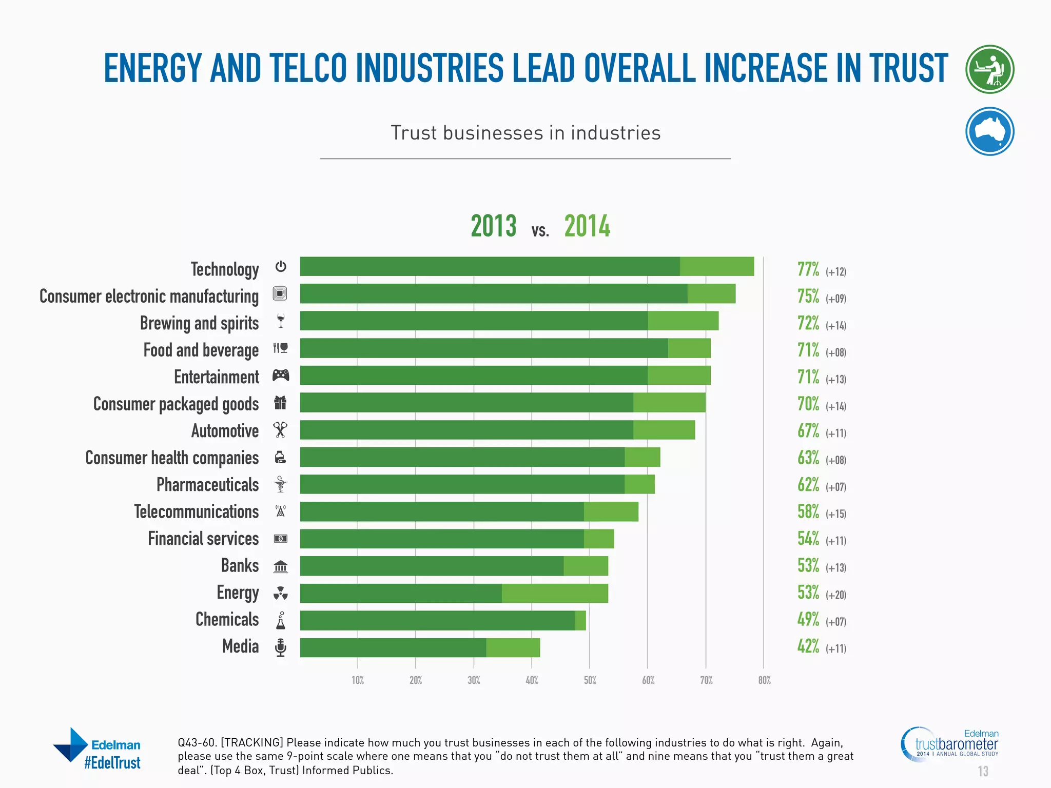 ENERGY AND TELCO INDUSTRIES LEAD OVERALL INCREASE IN TRUST
Trust businesses in industries

2013

vs.

2014

Technology
Consumer electronic manufacturing
Brewing and spirits
Food and beverage
Entertainment
Consumer packaged goods
Automotive
Consumer health companies
Pharmaceuticals
Telecommunications
Financial services
Banks
Energy
Chemicals
Media

77%
75%
72%
71%
71%
70%
67%
63%
62%
58%
54%
53%
53%
49%
42%
10%

#EdelTrust

20%

30%

40%

50%

60%

70%

(+12)
(+09)
(+14)
(+08)
(+13)
(+14)
(+11)
(+08)
(+07)
(+15)
(+11)
(+13)
(+20)
(+07)
(+11)

80%

Q43-60. [TRACKING] Please indicate how much you trust businesses in each of the following industries to do what is right. Again,
please use the same 9-point scale where one means that you “do not trust them at all” and nine means that you “trust them a great
deal”. (Top 4 Box, Trust) Informed Publics.

13

 
