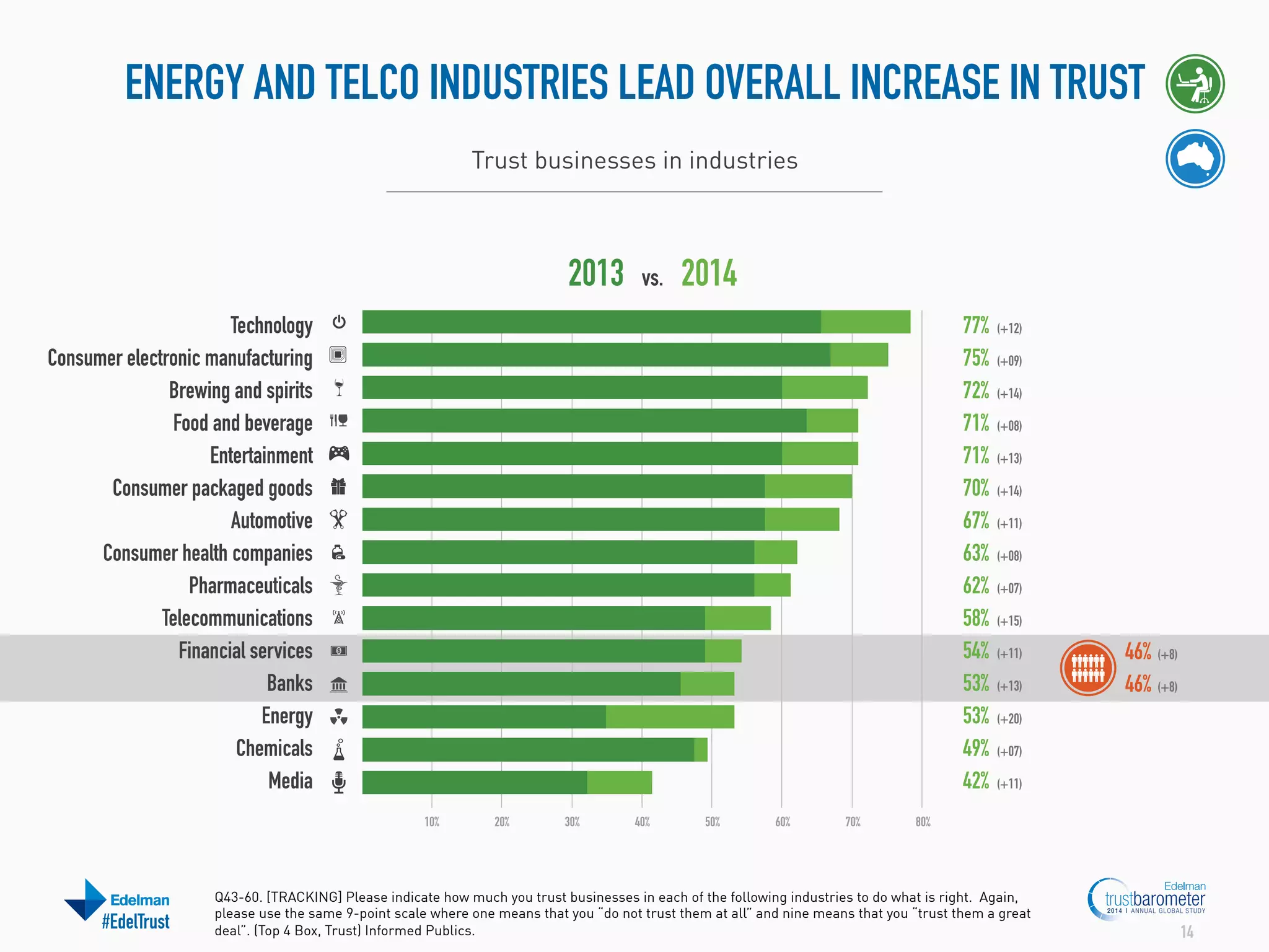ENERGY AND TELCO INDUSTRIES LEAD OVERALL INCREASE IN TRUST
Trust businesses in industries

2013

vs.

2014

Technology
Consumer electronic manufacturing
Brewing and spirits
Food and beverage
Entertainment
Consumer packaged goods
Automotive
Consumer health companies
Pharmaceuticals
Telecommunications
Financial services
Banks
Energy
Chemicals
Media

77%
75%
72%
71%
71%
70%
67%
63%
62%
58%
54%
53%
53%
49%
42%
10%

#EdelTrust

20%

30%

40%

50%

60%

70%

(+12)
(+09)
(+14)
(+08)
(+13)
(+14)
(+11)
(+08)
(+07)
(+15)
(+11)
(+13)

46% (+8)
46% (+8)

(+20)
(+07)
(+11)

80%

Q43-60. [TRACKING] Please indicate how much you trust businesses in each of the following industries to do what is right. Again,
please use the same 9-point scale where one means that you “do not trust them at all” and nine means that you “trust them a great
deal”. (Top 4 Box, Trust) Informed Publics.

14

 