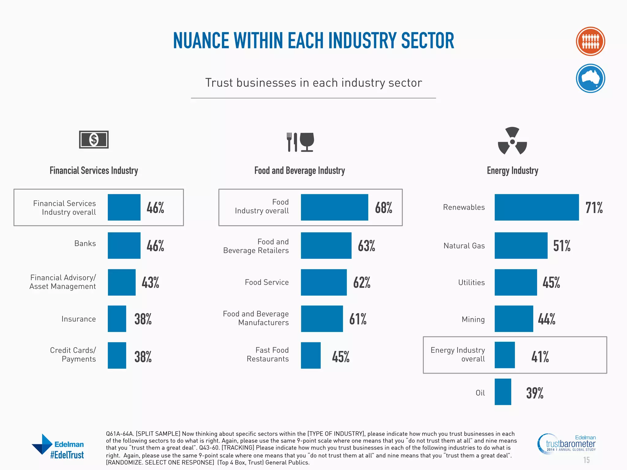 NUANCE WITHIN EACH INDUSTRY SECTOR
Trust businesses in each industry sector

Financial Services Industry

Food and Beverage Industry

Financial Services
Industry overall

46%

Food
Industry overall

Banks

46%

Energy Industry

Food and
Beverage Retailers

Financial Advisory/
Asset Management

Insurance

Credit Cards/
Payments

43%

68%
63%
62%

Food Service

38%

Food and Beverage
Manufacturers

38%

Fast Food
Restaurants

61%
45%

51%

Natural Gas

Utilities

Mining

Energy Industry
overall

Oil

#EdelTrust

71%

Renewables

Q61A-64A. [SPLIT SAMPLE] Now thinking about specific sectors within the [TYPE OF INDUSTRY], please indicate how much you trust businesses in each
of the following sectors to do what is right. Again, please use the same 9-point scale where one means that you “do not trust them at all” and nine means
that you “trust them a great deal”. Q43-60. [TRACKING] Please indicate how much you trust businesses in each of the following industries to do what is
right. Again, please use the same 9-point scale where one means that you “do not trust them at all” and nine means that you “trust them a great deal”.
[RANDOMIZE. SELECT ONE RESPONSE] (Top 4 Box, Trust) General Publics.

45%
44%
41%
39%

15

 