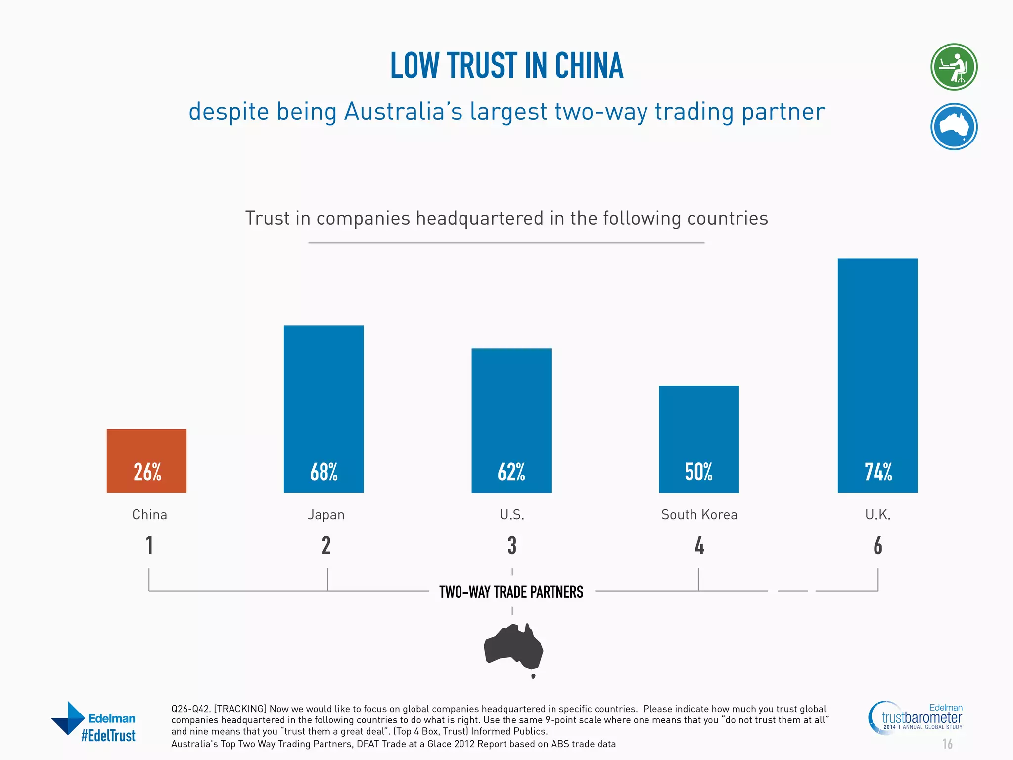 LOW TRUST IN CHINA
despite being Australia’s largest two-way trading partner

Trust in companies headquartered in the following countries

26%

68%

62%

50%

74%

China

Japan

U.S.

South Korea

U.K.

1

2

3

4

6

TWO-WAY TRADE PARTNERS

#EdelTrust

Q26-Q42. [TRACKING] Now we would like to focus on global companies headquartered in specific countries. Please indicate how much you trust global
companies headquartered in the following countries to do what is right. Use the same 9-point scale where one means that you “do not trust them at all”
and nine means that you “trust them a great deal”. (Top 4 Box, Trust) Informed Publics.
Australia's Top Two Way Trading Partners, DFAT Trade at a Glace 2012 Report based on ABS trade data

16

 