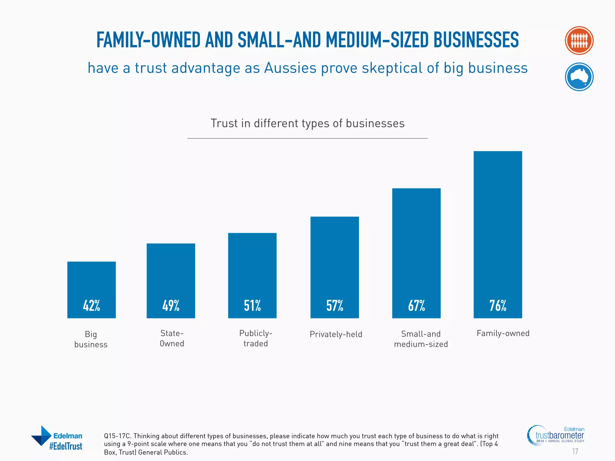 FAMILY-OWNED AND SMALL-AND MEDIUM-SIZED BUSINESSES
have a trust advantage as Aussies prove skeptical of big business

Trust in different types of businesses

42%

49%

Big
business

State0wned

#EdelTrust

51%
Publiclytraded

57%
Privately-held

67%
Small-and
medium-sized

76%
Family-owned

Q15-17C. Thinking about different types of businesses, please indicate how much you trust each type of business to do what is right
using a 9-point scale where one means that you “do not trust them at all” and nine means that you “trust them a great deal”. (Top 4
Box, Trust) General Publics.

17

 