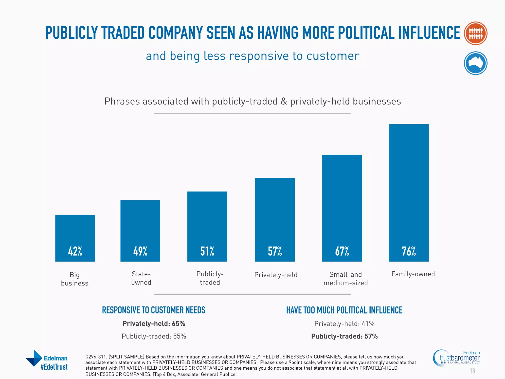 PUBLICLY TRADED COMPANY SEEN AS HAVING MORE POLITICAL INFLUENCE
and being less responsive to customer

Phrases associated with publicly-traded & privately-held businesses

42%

49%

Big
business

State0wned

51%
Publiclytraded

57%

67%

Privately-held

Small-and
medium-sized

76%
Family-owned

RESPONSIVE TO CUSTOMER NEEDS
Privately-held: 65%

Privately-held: 41%

Publicly-traded: 55%

#EdelTrust

HAVE TOO MUCH POLITICAL INFLUENCE
Publicly-traded: 57%

Q296-311. [SPLIT SAMPLE] Based on the information you know about PRIVATELY-HELD BUSINESSES OR COMPANIES, please tell us how much you
associate each statement with PRIVATELY-HELD BUSINESSES OR COMPANIES. Please use a 9point scale, where nine means you strongly associate that
statement with PRIVATELY-HELD BUSINESSES OR COMPANIES and one means you do not associate that statement at all with PRIVATELY-HELD
BUSINESSES OR COMPANIES. (Top 4 Box, Associate) General Publics.

18

 