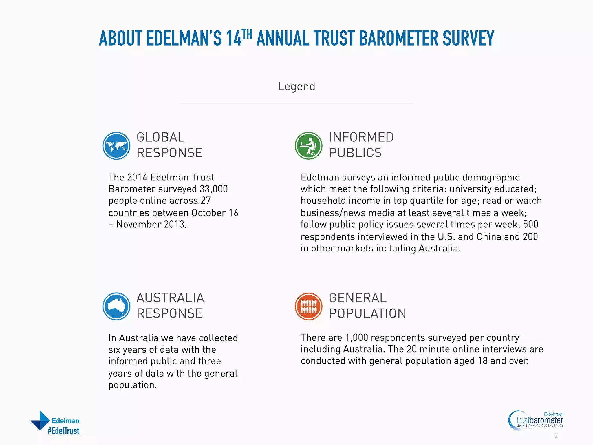 ABOUT EDELMAN’S 14TH ANNUAL TRUST BAROMETER SURVEY
Legend

GLOBAL
RESPONSE
The 2014 Edelman Trust
Barometer surveyed 33,000
people online across 27
countries between October 16
– November 2013.

AUSTRALIA
RESPONSE
In Australia we have collected
six years of data with the
informed public and three
years of data with the general
population.

#EdelTrust

INFORMED
PUBLICS
Edelman surveys an informed public demographic
which meet the following criteria: university educated;
household income in top quartile for age; read or watch
business/news media at least several times a week;
follow public policy issues several times per week. 500
respondents interviewed in the U.S. and China and 200
in other markets including Australia.

GENERAL
POPULATION
There are 1,000 respondents surveyed per country
including Australia. The 20 minute online interviews are
conducted with general population aged 18 and over.

2

 