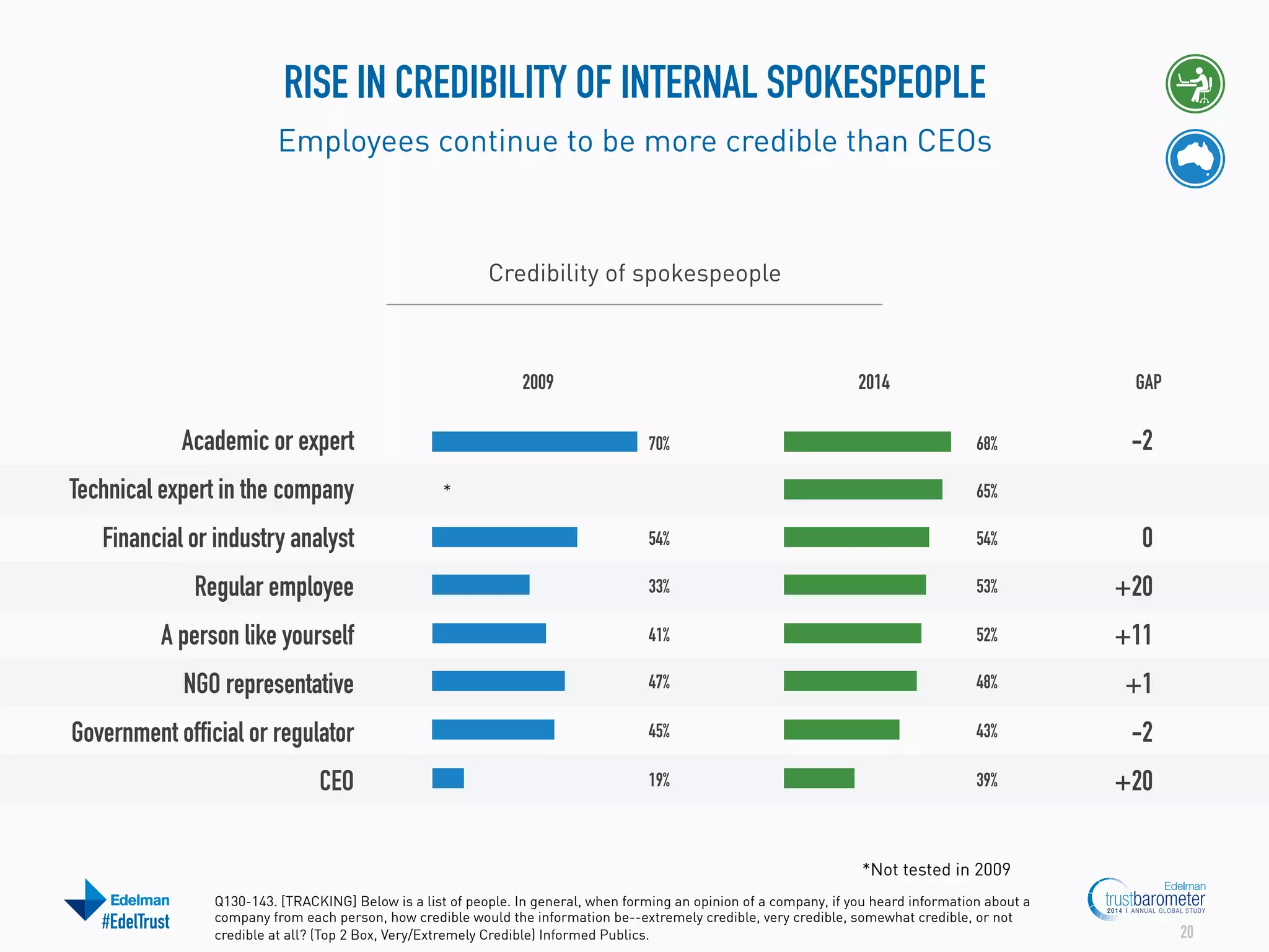 RISE IN CREDIBILITY OF INTERNAL SPOKESPEOPLE
Employees continue to be more credible than CEOs

Credibility of spokespeople

2009

Academic or expert
Technical expert in the company

2014
70%

*	
  

GAP
68%

-2

65%

Financial or industry analyst

54%

54%

0

Regular employee

33%

53%

+20

A person like yourself

41%

52%

+11

NGO representative

47%

48%

+1

Government official or regulator

45%

43%

-2

CEO

19%

39%

+20

*Not tested in 2009

#EdelTrust

Q130-143. [TRACKING] Below is a list of people. In general, when forming an opinion of a company, if you heard information about a
company from each person, how credible would the information be--extremely credible, very credible, somewhat credible, or not
credible at all? (Top 2 Box, Very/Extremely Credible) Informed Publics.

20

 