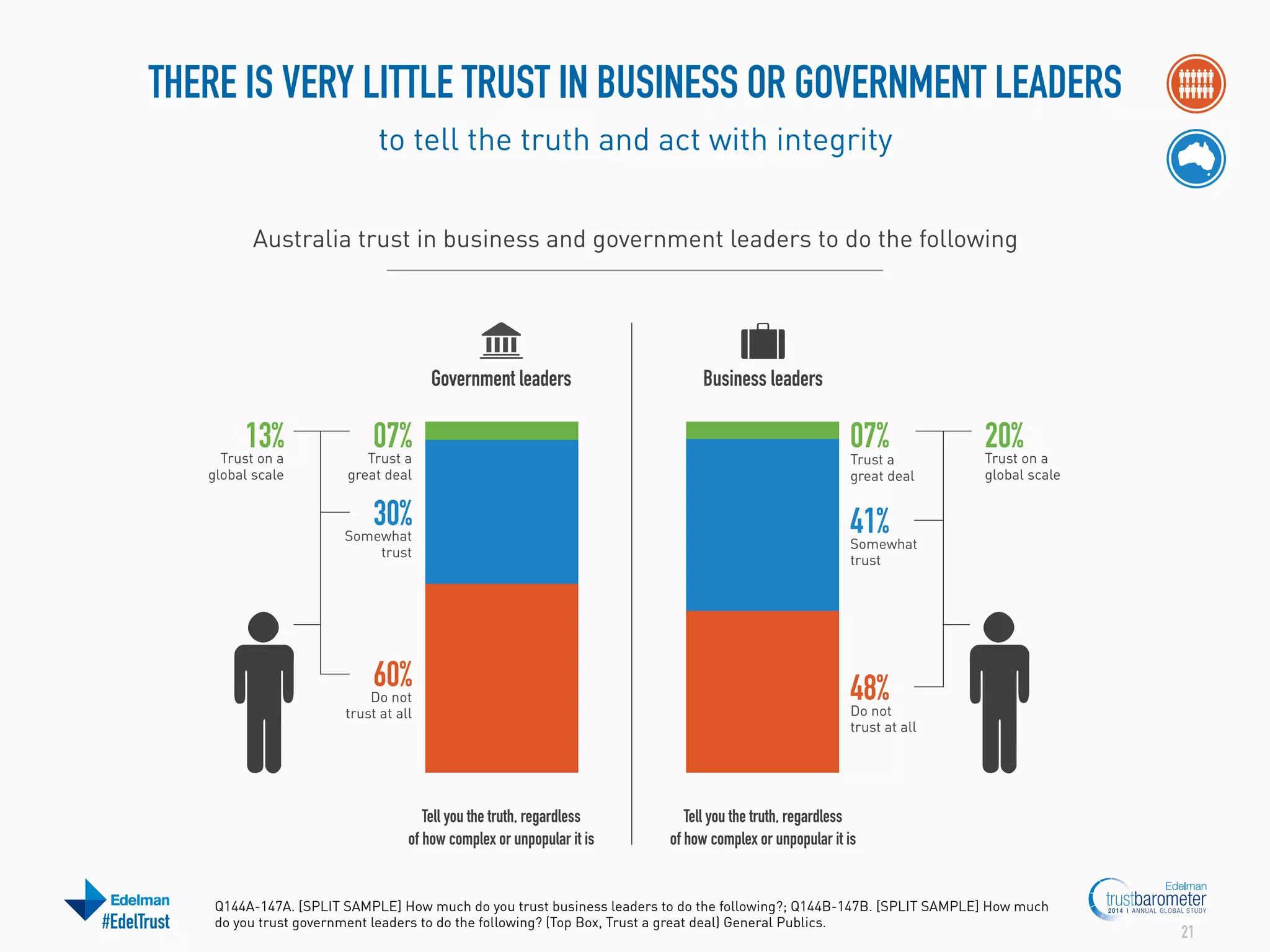 THERE IS VERY LITTLE TRUST IN BUSINESS OR GOVERNMENT LEADERS
to tell the truth and act with integrity
Australia trust in business and government leaders to do the following

Government leaders

13%

Trust on a
global scale

07%

Trust a
great deal

30%

Somewhat
trust

60%

Do not
trust at all

Tell you the truth, regardless
of how complex or unpopular it is

#EdelTrust

Business leaders

07%a
Trust

great deal

20%on a
Trust

global scale

41%
Somewhat
trust

48%
Do not

trust at all

Tell you the truth, regardless
of how complex or unpopular it is

Q144A-147A. [SPLIT SAMPLE] How much do you trust business leaders to do the following?; Q144B-147B. [SPLIT SAMPLE] How much
do you trust government leaders to do the following? (Top Box, Trust a great deal) General Publics.

21

 
