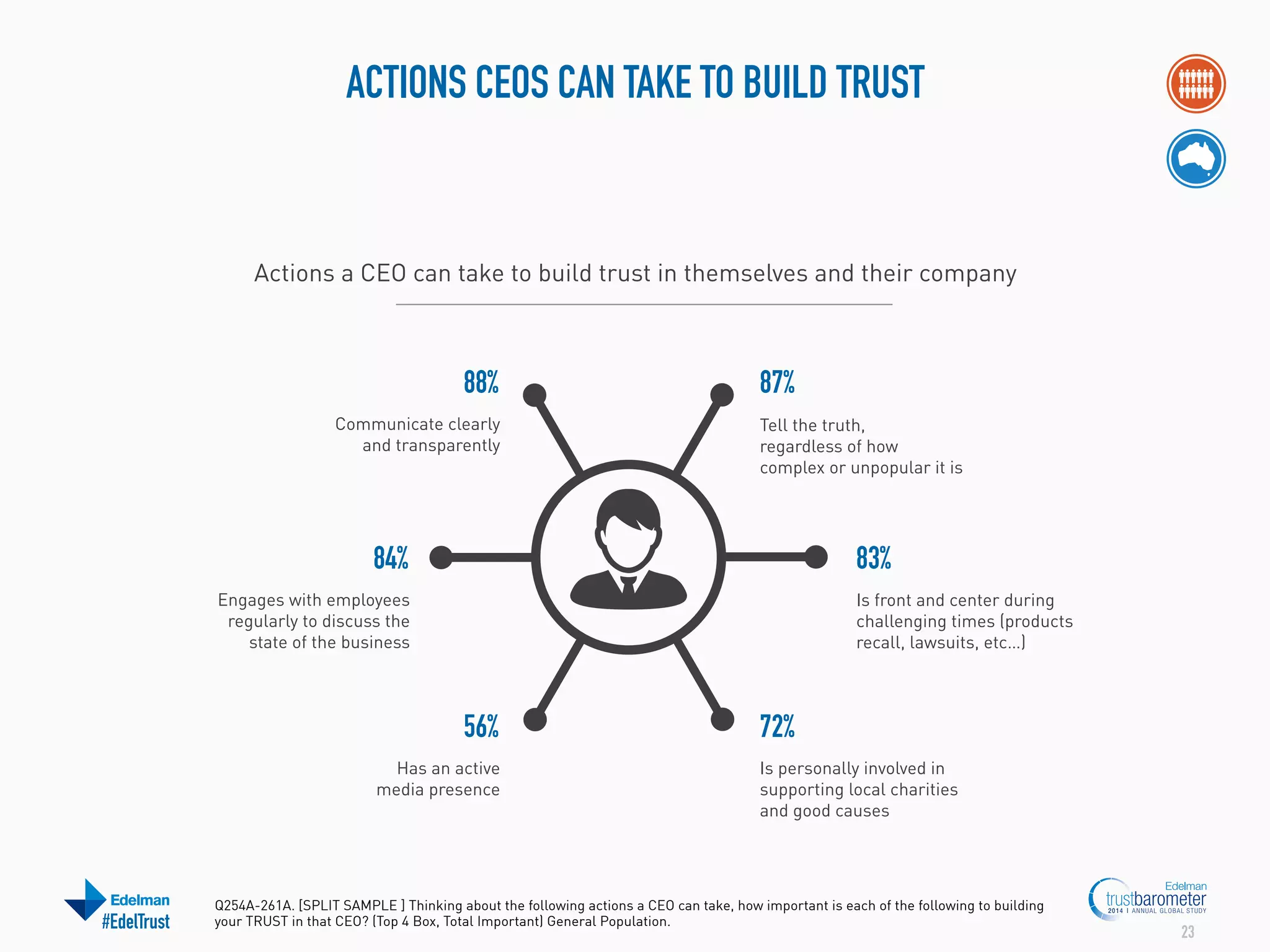ACTIONS CEOS CAN TAKE TO BUILD TRUST

Actions a CEO can take to build trust in themselves and their company

88%
Communicate clearly
and transparently

87%
Tell the truth,
regardless of how
complex or unpopular it is

84%

83%

Engages with employees
regularly to discuss the
state of the business

Is front and center during
challenging times (products
recall, lawsuits, etc…)

56%
Has an active
media presence

#EdelTrust

72%
Is personally involved in
supporting local charities
and good causes

Q254A-261A. [SPLIT SAMPLE ] Thinking about the following actions a CEO can take, how important is each of the following to building
your TRUST in that CEO? (Top 4 Box, Total Important) General Population.

23

 