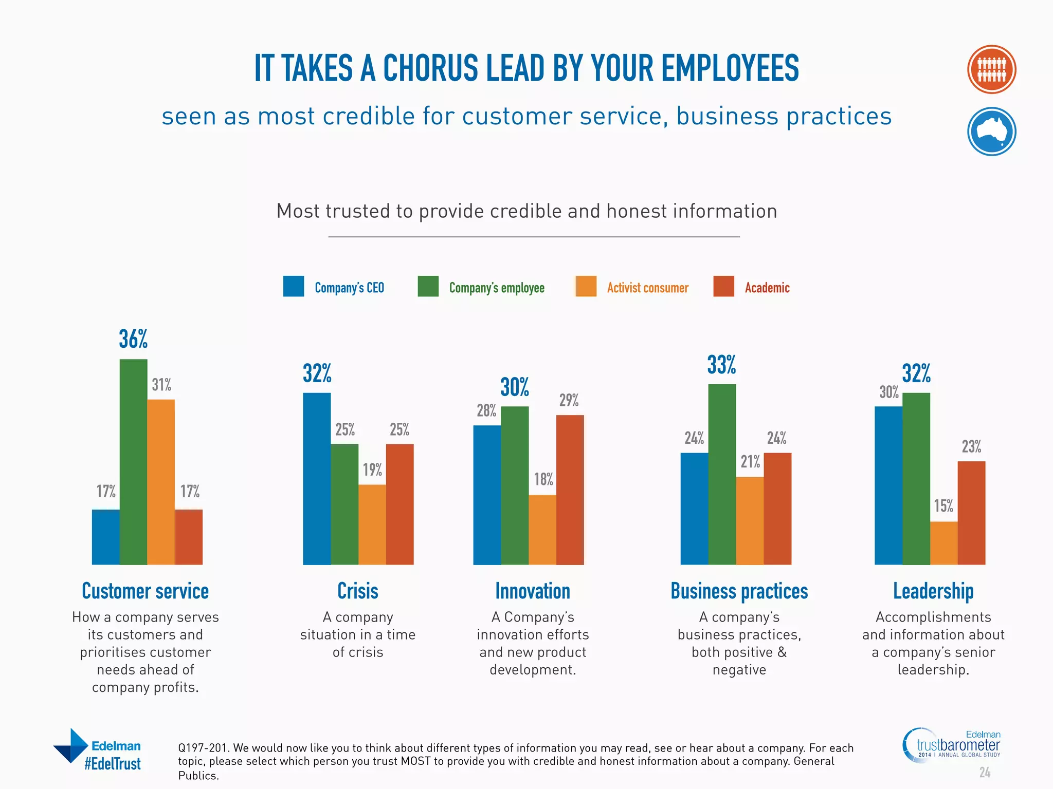 IT TAKES A CHORUS LEAD BY YOUR EMPLOYEES
seen as most credible for customer service, business practices

Most trusted to provide credible and honest information

Company’s CEO

Company’s employee

Activist consumer

Academic

36%
32%

31%

33%

30%

29%

28%
25%

25%
19%

17%

17%

30%
24%

32%

24%

23%

21%
18%
15%

Customer service

Crisis

Innovation

Business practices

Leadership

How a company serves
its customers and
prioritises customer
needs ahead of
company profits.

A company
situation in a time
of crisis

A Company’s
innovation efforts
and new product
development.

A company’s
business practices,
both positive &
negative

Accomplishments
and information about
a company’s senior
leadership.

#EdelTrust

Q197-201. We would now like you to think about different types of information you may read, see or hear about a company. For each
topic, please select which person you trust MOST to provide you with credible and honest information about a company. General
Publics.

24

 
