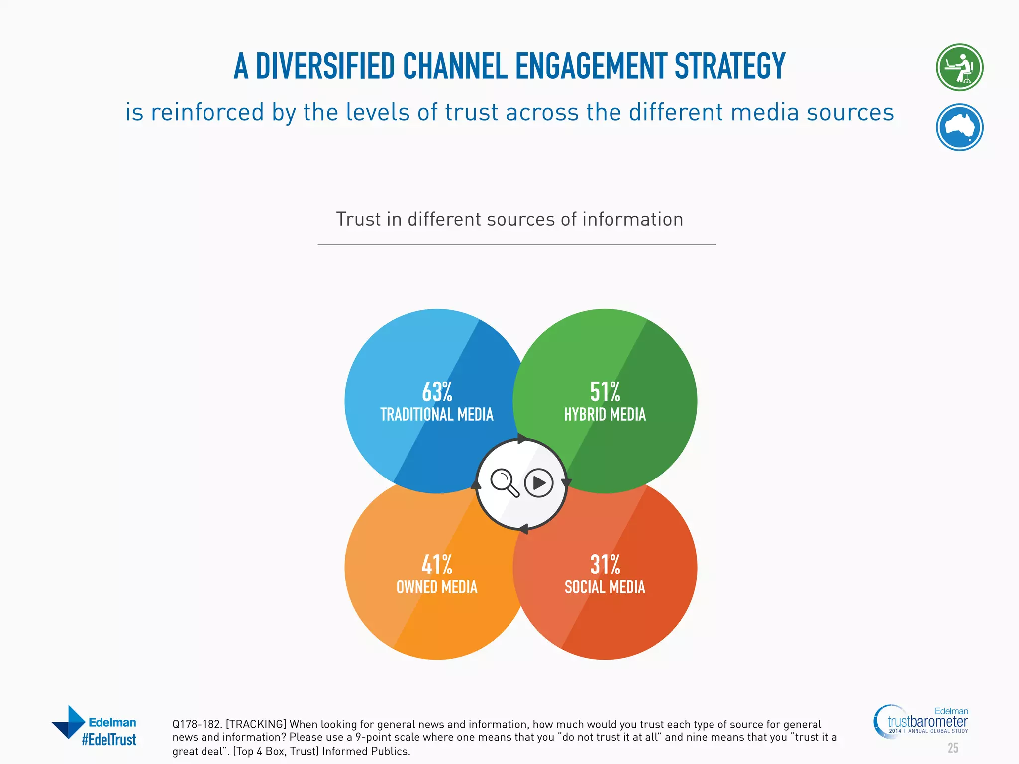 A DIVERSIFIED CHANNEL ENGAGEMENT STRATEGY
is reinforced by the levels of trust across the different media sources

Trust in different sources of information

63%

TRADITIONAL MEDIA

41%

OWNED MEDIA

#EdelTrust

51%

HYBRID MEDIA

31%

SOCIAL MEDIA

Q178-182. [TRACKING] When looking for general news and information, how much would you trust each type of source for general
news and information? Please use a 9-point scale where one means that you “do not trust it at all” and nine means that you “trust it a
great deal”. (Top 4 Box, Trust) Informed Publics.

25

 