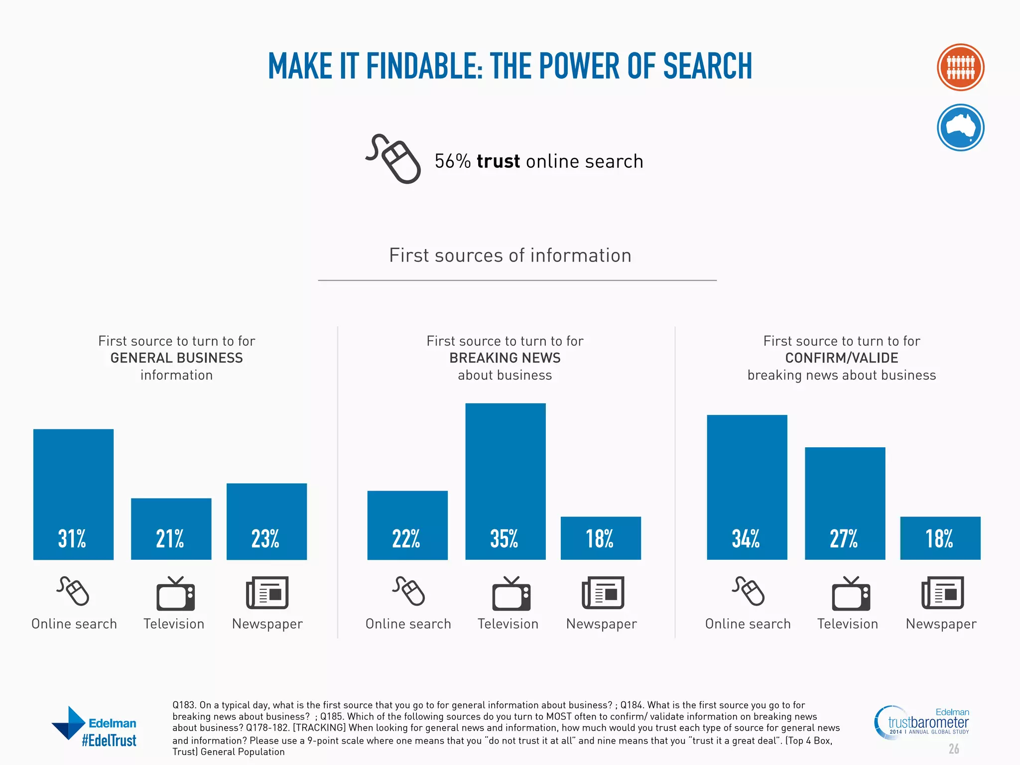 MAKE IT FINDABLE: THE POWER OF SEARCH
56% trust online search

First sources of information

First source to turn to for
GENERAL BUSINESS
information

First source to turn to for
BREAKING NEWS
about business

First source to turn to for
CONFIRM/VALIDE
breaking news about business

31%

21%

23%

22%

35%

18%

34%

27%

18%

Online search

Television

Newspaper

Online search

Television

Newspaper

Online search

Television

Newspaper

#EdelTrust

Q183. On a typical day, what is the first source that you go to for general information about business? ; Q184. What is the first source you go to for
breaking news about business? ; Q185. Which of the following sources do you turn to MOST often to confirm/ validate information on breaking news
about business? Q178-182. [TRACKING] When looking for general news and information, how much would you trust each type of source for general news
and information? Please use a 9-point scale where one means that you “do not trust it at all” and nine means that you “trust it a great deal”. (Top 4 Box,
Trust) General Population

26

 