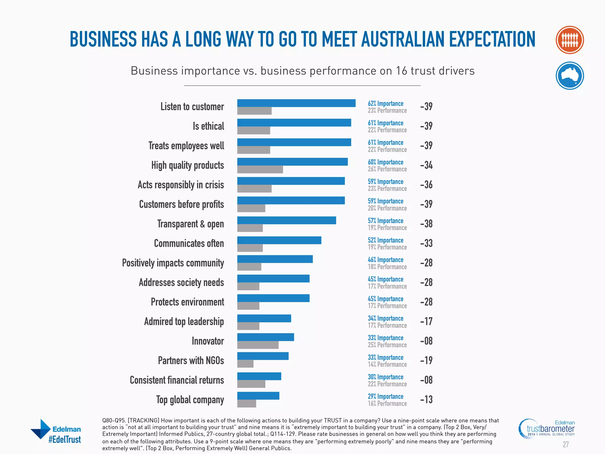BUSINESS HAS A LONG WAY TO GO TO MEET AUSTRALIAN EXPECTATION
Business importance vs. business performance on 16 trust drivers
Listen to customer

-39

Is ethical

61% Importance
22% Performance

-39

Treats employees well

61% Importance
22% Performance

-39

High quality products

60% Importance
26% Performance

-34

Acts responsibly in crisis

59% Importance
23% Performance

-36

Customers before profits

59% Importance
20% Performance

-39

Transparent & open

57% Importance
19% Performance

-38

Communicates often

52% Importance
19% Performance

-33

Positively impacts community

46% Importance
18% Performance

-28

Addresses society needs

45% Importance
17% Performance

-28

Protects environment

45% Importance
17% Performance

-28

Admired top leadership

34% Importance
17% Performance

-17

Innovator

33% Importance
25% Performance

-08

Partners with NGOs

33% Importance
14% Performance

-19

Consistent financial returns

30% Importance
22% Performance

-08

Top global company

#EdelTrust

62% Importance
23% Performance

29% Importance
16% Performance

-13

Q80-Q95. [TRACKING] How important is each of the following actions to building your TRUST in a company? Use a nine-point scale where one means that
action is “not at all important to building your trust” and nine means it is “extremely important to building your trust” in a company. (Top 2 Box, Very/
Extremely Important) Informed Publics, 27-country global total.; Q114-129. Please rate businesses in general on how well you think they are performing
on each of the following attributes. Use a 9-point scale where one means they are "performing extremely poorly" and nine means they are "performing
extremely well". (Top 2 Box, Performing Extremely Well) General Publics.

27

 