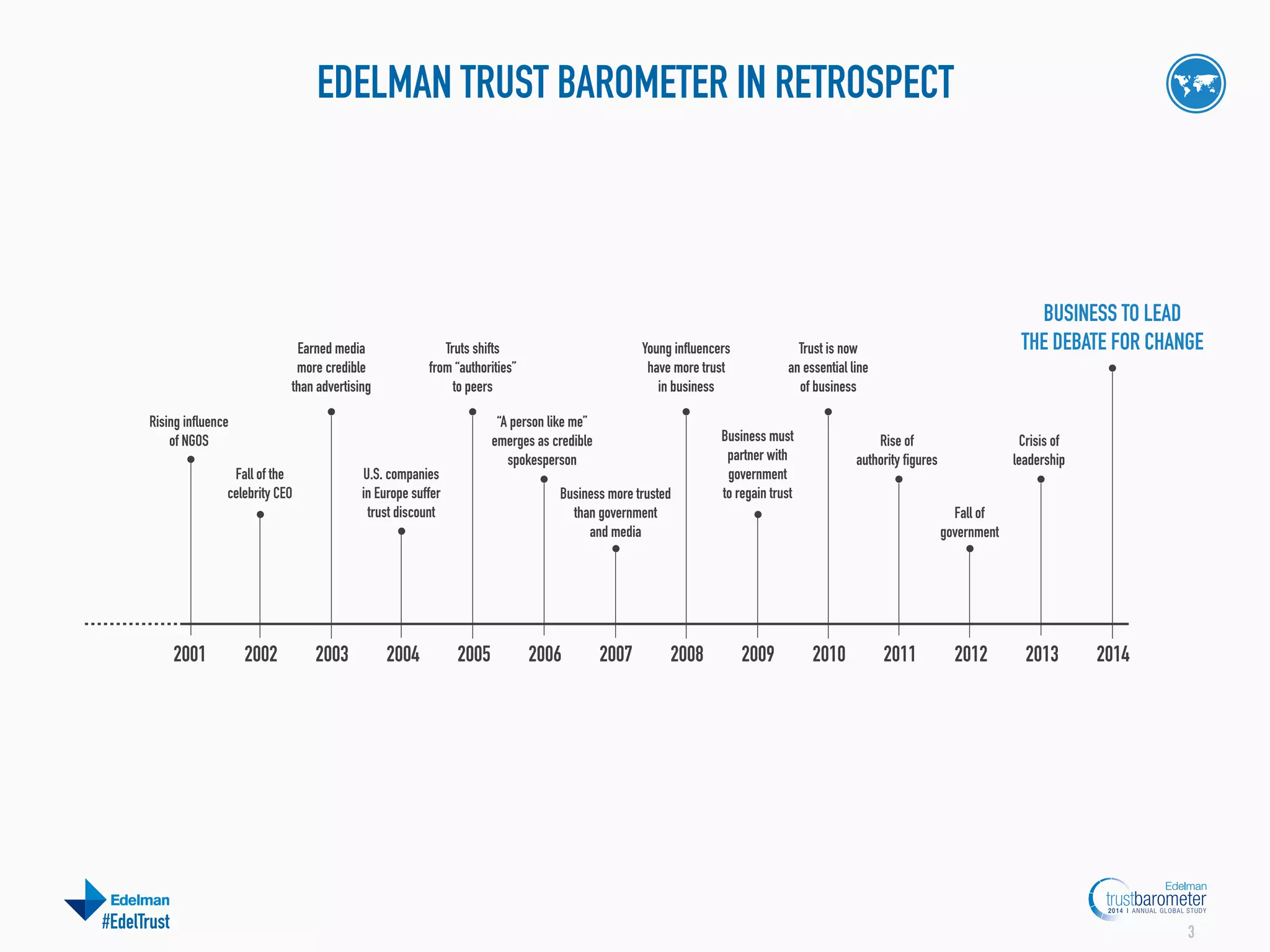 EDELMAN TRUST BAROMETER IN RETROSPECT

Earned media
more credible
than advertising

Truts shifts
from “authorities”
to peers

Rising influence
of NGOS
Fall of the
celebrity CEO

2001

#EdelTrust

2002

“A person like me”
emerges as credible
spokesperson

U.S. companies
in Europe suffer
trust discount

2003

2004

Young influencers
have more trust
in business

Business more trusted
than government
and media

2005

2006

2007

2008

BUSINESS TO LEAD
THE DEBATE FOR CHANGE

Trust is now
an essential line
of business

Business must
partner with
government
to regain trust

Rise of
authority figures

Crisis of
leadership
Fall of
government

2009

2010

2011

2012

2013

2014

3

 