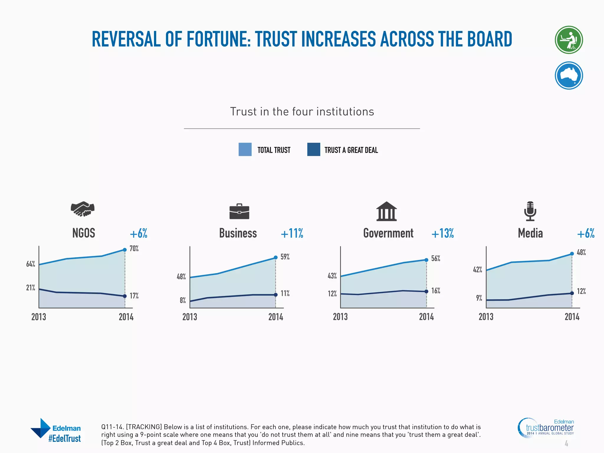 REVERSAL OF FORTUNE: TRUST INCREASES ACROSS THE BOARD
Trust in the four institutions
TOTAL TRUST

NGOS

+6%

Business

70%

+11%

2013

2014

#EdelTrust

8%

2013

+13%

11%

2014

+6%

Media

48%

56%
42%

43%

48%
17%

Government

59%

64%
21%

TRUST A GREAT DEAL

12%

2013

16%

2014

12%

9%

2013

Q11-14. [TRACKING] Below is a list of institutions. For each one, please indicate how much you trust that institution to do what is
right using a 9-point scale where one means that you 'do not trust them at all' and nine means that you 'trust them a great deal'.
(Top 2 Box, Trust a great deal and Top 4 Box, Trust) Informed Publics.

2014

4

 