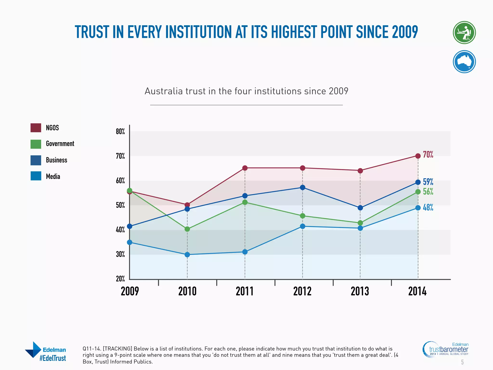 TRUST IN EVERY INSTITUTION AT ITS HIGHEST POINT SINCE 2009
Australia trust in the four institutions since 2009

NGOS

80%

Government

Media

70%

70%

60%

59%
56%

50%

Business

48%

40%
30%
20%

2009

#EdelTrust

2010

2011

2012

2013

Q11-14. [TRACKING] Below is a list of institutions. For each one, please indicate how much you trust that institution to do what is
right using a 9-point scale where one means that you 'do not trust them at all' and nine means that you 'trust them a great deal'. (4
Box, Trust) Informed Publics.

2014

5

 
