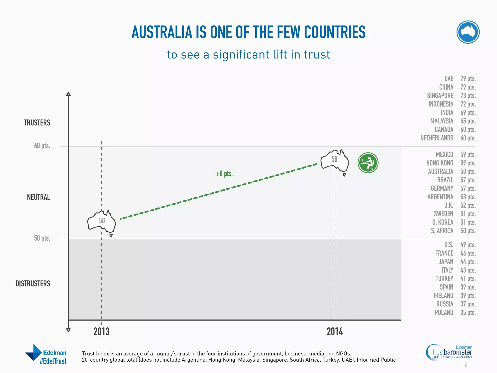 AUSTRALIA IS ONE OF THE FEW COUNTRIES
to see a significant lift in trust
UAE
CHINA
SINGAPORE
INDONESIA
INDIA
MALAYSIA
CANADA
NETHERLANDS

60 pts.
58
+8 pts.

NEUTRAL
50
50 pts.

DISTRUSTERS

2013
#EdelTrust

MEXICO
HONG KONG
AUSTRALIA
BRAZIL
GERMANY
ARGENTINA
U.K.
SWEDEN
S. KOREA
S. AFRICA

59 pts.
59 pts.
58 pts.
57 pts.
57 pts.
53 pts.
52 pts.
51 pts.
51 pts.
50 pts.

U.S.
FRANCE
JAPAN
ITALY
TURKEY
SPAIN
IRELAND
RUSSIA
POLAND

TRUSTERS

79 pts.
79 pts.
73 pts.
72 pts.
69 pts.
65 pts.
60 pts.
60 pts.

49 pts.
46 pts.
44 pts.
43 pts.
41 pts.
39 pts.
39 pts.
37 pts.
35 pts.

2014

Trust Index is an average of a country’s trust in the four institutions of government, business, media and NGOs.
20-country global total (does not include Argentina, Hong Kong, Malaysia, Singapore, South Africa, Turkey, UAE). Informed Public

6

 