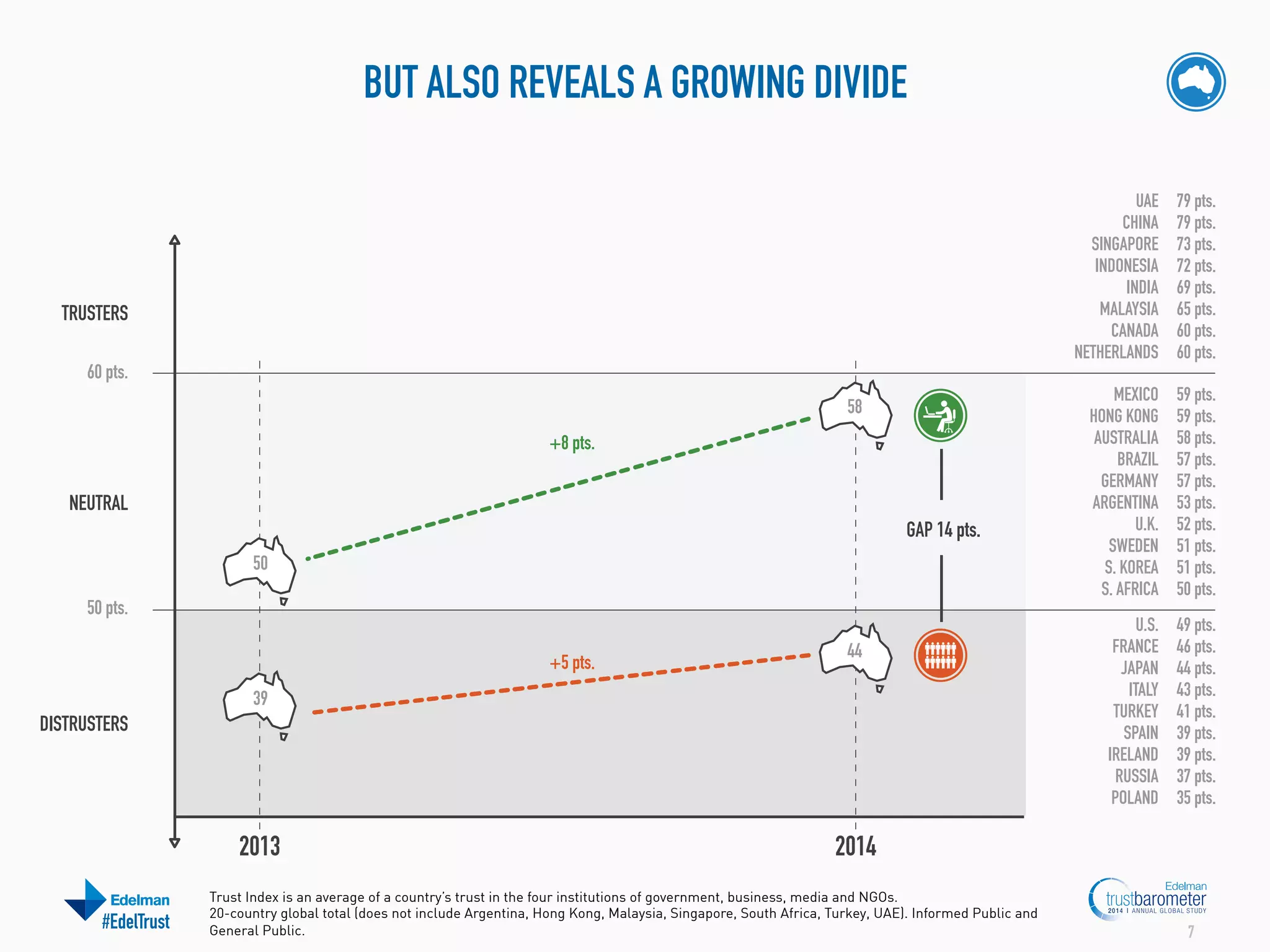 BUT ALSO REVEALS A GROWING DIVIDE
UAE
CHINA
SINGAPORE
INDONESIA
INDIA
MALAYSIA
CANADA
NETHERLANDS

TRUSTERS
60 pts.
58
+8 pts.

NEUTRAL
GAP 14 pts.
50
50 pts.
+5 pts.

44

39

DISTRUSTERS

2013
#EdelTrust

79 pts.
79 pts.
73 pts.
72 pts.
69 pts.
65 pts.
60 pts.
60 pts.

MEXICO
HONG KONG
AUSTRALIA
BRAZIL
GERMANY
ARGENTINA
U.K.
SWEDEN
S. KOREA
S. AFRICA

59 pts.
59 pts.
58 pts.
57 pts.
57 pts.
53 pts.
52 pts.
51 pts.
51 pts.
50 pts.

U.S.
FRANCE
JAPAN
ITALY
TURKEY
SPAIN
IRELAND
RUSSIA
POLAND

49 pts.
46 pts.
44 pts.
43 pts.
41 pts.
39 pts.
39 pts.
37 pts.
35 pts.

2014

Trust Index is an average of a country’s trust in the four institutions of government, business, media and NGOs.
20-country global total (does not include Argentina, Hong Kong, Malaysia, Singapore, South Africa, Turkey, UAE). Informed Public and
General Public.

7

 