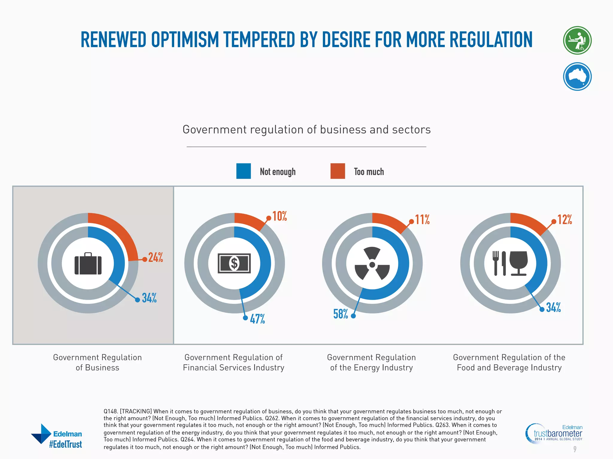 RENEWED OPTIMISM TEMPERED BY DESIRE FOR MORE REGULATION

Government regulation of business and sectors

Not enough

Too much

10%

11%

12%

24%
34%
47%
Government Regulation
of Business

#EdelTrust

Government Regulation of
Financial Services Industry

34%

58%
Government Regulation
of the Energy Industry

Government Regulation of the
Food and Beverage Industry

Q148. [TRACKING] When it comes to government regulation of business, do you think that your government regulates business too much, not enough or
the right amount? (Not Enough, Too much) Informed Publics. Q262. When it comes to government regulation of the financial services industry, do you
think that your government regulates it too much, not enough or the right amount? (Not Enough, Too much) Informed Publics. Q263. When it comes to
government regulation of the energy industry, do you think that your government regulates it too much, not enough or the right amount? (Not Enough,
Too much) Informed Publics. Q264. When it comes to government regulation of the food and beverage industry, do you think that your government
regulates it too much, not enough or the right amount? (Not Enough, Too much) Informed Publics.

9

 