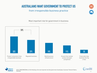 AUSTRALIANS WANT GOVERNMENT TO PROTECT US
from irresponsible business practice

Most important role for government in business

59%

32%

27%

19%

11%

3%

Protect consumers from
irresponsible business

Regulate business

Build business
infrastructure

Ensure free market
access and open
competition

Financially help
business during
crises

#EdelTrust

Q149. [TRACKING] Which of the following is the most important role that government should play in business? General Publics,
Australia

10

 