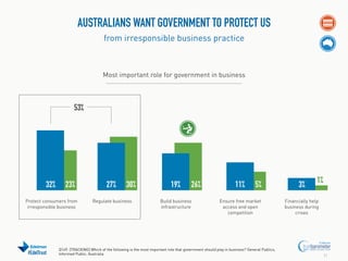 AUSTRALIANS WANT GOVERNMENT TO PROTECT US
from irresponsible business practice

Most important role for government in business

53%

32%

23%

Protect consumers from
irresponsible business

#EdelTrust

27%

30%

Regulate business

19%

26%

Build business
infrastructure

11%

5%

Ensure free market
access and open
competition

Q149. [TRACKING] Which of the following is the most important role that government should play in business? General Publics,
Informed Public, Australia

3%

1%

Financially help
business during
crises

11

 