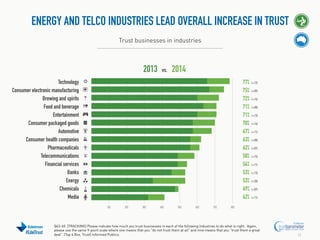 ENERGY AND TELCO INDUSTRIES LEAD OVERALL INCREASE IN TRUST
Trust businesses in industries

2013

vs.

2014

Technology
Consumer electronic manufacturing
Brewing and spirits
Food and beverage
Entertainment
Consumer packaged goods
Automotive
Consumer health companies
Pharmaceuticals
Telecommunications
Financial services
Banks
Energy
Chemicals
Media

77%
75%
72%
71%
71%
70%
67%
63%
62%
58%
54%
53%
53%
49%
42%
10%

#EdelTrust

20%

30%

40%

50%

60%

70%

(+12)
(+09)
(+14)
(+08)
(+13)
(+14)
(+11)
(+08)
(+07)
(+15)
(+11)
(+13)
(+20)
(+07)
(+11)

80%

Q43-60. [TRACKING] Please indicate how much you trust businesses in each of the following industries to do what is right. Again,
please use the same 9-point scale where one means that you “do not trust them at all” and nine means that you “trust them a great
deal”. (Top 4 Box, Trust) Informed Publics.

13

 