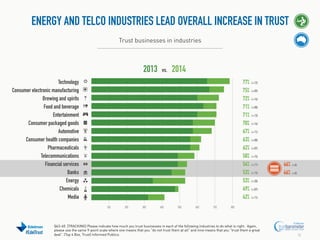 ENERGY AND TELCO INDUSTRIES LEAD OVERALL INCREASE IN TRUST
Trust businesses in industries

2013

vs.

2014

Technology
Consumer electronic manufacturing
Brewing and spirits
Food and beverage
Entertainment
Consumer packaged goods
Automotive
Consumer health companies
Pharmaceuticals
Telecommunications
Financial services
Banks
Energy
Chemicals
Media

77%
75%
72%
71%
71%
70%
67%
63%
62%
58%
54%
53%
53%
49%
42%
10%

#EdelTrust

20%

30%

40%

50%

60%

70%

(+12)
(+09)
(+14)
(+08)
(+13)
(+14)
(+11)
(+08)
(+07)
(+15)
(+11)
(+13)

46% (+8)
46% (+8)

(+20)
(+07)
(+11)

80%

Q43-60. [TRACKING] Please indicate how much you trust businesses in each of the following industries to do what is right. Again,
please use the same 9-point scale where one means that you “do not trust them at all” and nine means that you “trust them a great
deal”. (Top 4 Box, Trust) Informed Publics.

14

 