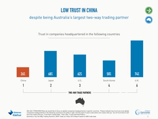 LOW TRUST IN CHINA
despite being Australia’s largest two-way trading partner

Trust in companies headquartered in the following countries

26%

68%

62%

50%

74%

China

Japan

U.S.

South Korea

U.K.

1

2

3

4

6

TWO-WAY TRADE PARTNERS

#EdelTrust

Q26-Q42. [TRACKING] Now we would like to focus on global companies headquartered in specific countries. Please indicate how much you trust global
companies headquartered in the following countries to do what is right. Use the same 9-point scale where one means that you “do not trust them at all”
and nine means that you “trust them a great deal”. (Top 4 Box, Trust) Informed Publics.
Australia's Top Two Way Trading Partners, DFAT Trade at a Glace 2012 Report based on ABS trade data

16

 