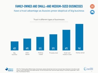 FAMILY-OWNED AND SMALL-AND MEDIUM-SIZED BUSINESSES
have a trust advantage as Aussies prove skeptical of big business

Trust in different types of businesses

42%

49%

Big
business

State0wned

#EdelTrust

51%
Publiclytraded

57%
Privately-held

67%
Small-and
medium-sized

76%
Family-owned

Q15-17C. Thinking about different types of businesses, please indicate how much you trust each type of business to do what is right
using a 9-point scale where one means that you “do not trust them at all” and nine means that you “trust them a great deal”. (Top 4
Box, Trust) General Publics.

17

 