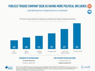 PUBLICLY TRADED COMPANY SEEN AS HAVING MORE POLITICAL INFLUENCE
and being less responsive to customer

Phrases associated with publicly-traded & privately-held businesses

42%

49%

Big
business

State0wned

51%
Publiclytraded

57%

67%

Privately-held

Small-and
medium-sized

76%
Family-owned

RESPONSIVE TO CUSTOMER NEEDS
Privately-held: 65%

Privately-held: 41%

Publicly-traded: 55%

#EdelTrust

HAVE TOO MUCH POLITICAL INFLUENCE
Publicly-traded: 57%

Q296-311. [SPLIT SAMPLE] Based on the information you know about PRIVATELY-HELD BUSINESSES OR COMPANIES, please tell us how much you
associate each statement with PRIVATELY-HELD BUSINESSES OR COMPANIES. Please use a 9point scale, where nine means you strongly associate that
statement with PRIVATELY-HELD BUSINESSES OR COMPANIES and one means you do not associate that statement at all with PRIVATELY-HELD
BUSINESSES OR COMPANIES. (Top 4 Box, Associate) General Publics.

18

 