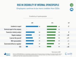 RISE IN CREDIBILITY OF INTERNAL SPOKESPEOPLE
Employees continue to be more credible than CEOs

Credibility of spokespeople

2009

Academic or expert
Technical expert in the company

2014
70%

*	
  

GAP
68%

-2

65%

Financial or industry analyst

54%

54%

0

Regular employee

33%

53%

+20

A person like yourself

41%

52%

+11

NGO representative

47%

48%

+1

Government official or regulator

45%

43%

-2

CEO

19%

39%

+20

*Not tested in 2009

#EdelTrust

Q130-143. [TRACKING] Below is a list of people. In general, when forming an opinion of a company, if you heard information about a
company from each person, how credible would the information be--extremely credible, very credible, somewhat credible, or not
credible at all? (Top 2 Box, Very/Extremely Credible) Informed Publics.

20

 