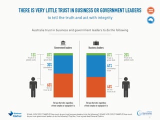 THERE IS VERY LITTLE TRUST IN BUSINESS OR GOVERNMENT LEADERS
to tell the truth and act with integrity
Australia trust in business and government leaders to do the following

Government leaders

13%

Trust on a
global scale

07%

Trust a
great deal

30%

Somewhat
trust

60%

Do not
trust at all

Tell you the truth, regardless
of how complex or unpopular it is

#EdelTrust

Business leaders

07%a
Trust

great deal

20%on a
Trust

global scale

41%
Somewhat
trust

48%
Do not

trust at all

Tell you the truth, regardless
of how complex or unpopular it is

Q144A-147A. [SPLIT SAMPLE] How much do you trust business leaders to do the following?; Q144B-147B. [SPLIT SAMPLE] How much
do you trust government leaders to do the following? (Top Box, Trust a great deal) General Publics.

21

 