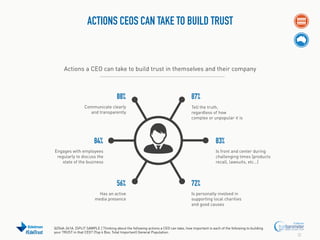 ACTIONS CEOS CAN TAKE TO BUILD TRUST

Actions a CEO can take to build trust in themselves and their company

88%
Communicate clearly
and transparently

87%
Tell the truth,
regardless of how
complex or unpopular it is

84%

83%

Engages with employees
regularly to discuss the
state of the business

Is front and center during
challenging times (products
recall, lawsuits, etc…)

56%
Has an active
media presence

#EdelTrust

72%
Is personally involved in
supporting local charities
and good causes

Q254A-261A. [SPLIT SAMPLE ] Thinking about the following actions a CEO can take, how important is each of the following to building
your TRUST in that CEO? (Top 4 Box, Total Important) General Population.

23

 