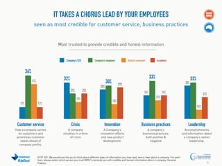IT TAKES A CHORUS LEAD BY YOUR EMPLOYEES
seen as most credible for customer service, business practices

Most trusted to provide credible and honest information

Company’s CEO

Company’s employee

Activist consumer

Academic

36%
32%

31%

33%

30%

29%

28%
25%

25%
19%

17%

17%

30%
24%

32%

24%

23%

21%
18%
15%

Customer service

Crisis

Innovation

Business practices

Leadership

How a company serves
its customers and
prioritises customer
needs ahead of
company profits.

A company
situation in a time
of crisis

A Company’s
innovation efforts
and new product
development.

A company’s
business practices,
both positive &
negative

Accomplishments
and information about
a company’s senior
leadership.

#EdelTrust

Q197-201. We would now like you to think about different types of information you may read, see or hear about a company. For each
topic, please select which person you trust MOST to provide you with credible and honest information about a company. General
Publics.

24

 