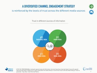 A DIVERSIFIED CHANNEL ENGAGEMENT STRATEGY
is reinforced by the levels of trust across the different media sources

Trust in different sources of information

63%

TRADITIONAL MEDIA

41%

OWNED MEDIA

#EdelTrust

51%

HYBRID MEDIA

31%

SOCIAL MEDIA

Q178-182. [TRACKING] When looking for general news and information, how much would you trust each type of source for general
news and information? Please use a 9-point scale where one means that you “do not trust it at all” and nine means that you “trust it a
great deal”. (Top 4 Box, Trust) Informed Publics.

25

 