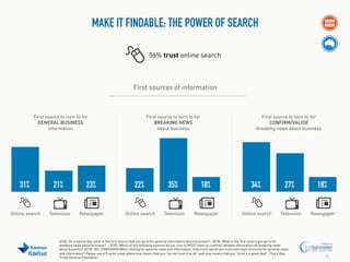 MAKE IT FINDABLE: THE POWER OF SEARCH
56% trust online search

First sources of information

First source to turn to for
GENERAL BUSINESS
information

First source to turn to for
BREAKING NEWS
about business

First source to turn to for
CONFIRM/VALIDE
breaking news about business

31%

21%

23%

22%

35%

18%

34%

27%

18%

Online search

Television

Newspaper

Online search

Television

Newspaper

Online search

Television

Newspaper

#EdelTrust

Q183. On a typical day, what is the first source that you go to for general information about business? ; Q184. What is the first source you go to for
breaking news about business? ; Q185. Which of the following sources do you turn to MOST often to confirm/ validate information on breaking news
about business? Q178-182. [TRACKING] When looking for general news and information, how much would you trust each type of source for general news
and information? Please use a 9-point scale where one means that you “do not trust it at all” and nine means that you “trust it a great deal”. (Top 4 Box,
Trust) General Population

26

 