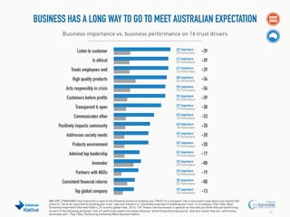 BUSINESS HAS A LONG WAY TO GO TO MEET AUSTRALIAN EXPECTATION
Business importance vs. business performance on 16 trust drivers
Listen to customer

-39

Is ethical

61% Importance
22% Performance

-39

Treats employees well

61% Importance
22% Performance

-39

High quality products

60% Importance
26% Performance

-34

Acts responsibly in crisis

59% Importance
23% Performance

-36

Customers before profits

59% Importance
20% Performance

-39

Transparent & open

57% Importance
19% Performance

-38

Communicates often

52% Importance
19% Performance

-33

Positively impacts community

46% Importance
18% Performance

-28

Addresses society needs

45% Importance
17% Performance

-28

Protects environment

45% Importance
17% Performance

-28

Admired top leadership

34% Importance
17% Performance

-17

Innovator

33% Importance
25% Performance

-08

Partners with NGOs

33% Importance
14% Performance

-19

Consistent financial returns

30% Importance
22% Performance

-08

Top global company

#EdelTrust

62% Importance
23% Performance

29% Importance
16% Performance

-13

Q80-Q95. [TRACKING] How important is each of the following actions to building your TRUST in a company? Use a nine-point scale where one means that
action is “not at all important to building your trust” and nine means it is “extremely important to building your trust” in a company. (Top 2 Box, Very/
Extremely Important) Informed Publics, 27-country global total.; Q114-129. Please rate businesses in general on how well you think they are performing
on each of the following attributes. Use a 9-point scale where one means they are "performing extremely poorly" and nine means they are "performing
extremely well". (Top 2 Box, Performing Extremely Well) General Publics.

27

 