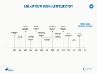 EDELMAN TRUST BAROMETER IN RETROSPECT

Earned media
more credible
than advertising

Truts shifts
from “authorities”
to peers

Rising influence
of NGOS
Fall of the
celebrity CEO

2001

#EdelTrust

2002

“A person like me”
emerges as credible
spokesperson

U.S. companies
in Europe suffer
trust discount

2003

2004

Young influencers
have more trust
in business

Business more trusted
than government
and media

2005

2006

2007

2008

BUSINESS TO LEAD
THE DEBATE FOR CHANGE

Trust is now
an essential line
of business

Business must
partner with
government
to regain trust

Rise of
authority figures

Crisis of
leadership
Fall of
government

2009

2010

2011

2012

2013

2014

3

 