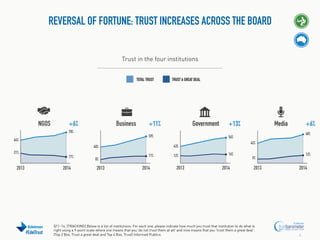 REVERSAL OF FORTUNE: TRUST INCREASES ACROSS THE BOARD
Trust in the four institutions
TOTAL TRUST

NGOS

+6%

Business

70%

+11%

2013

2014

#EdelTrust

8%

2013

+13%

11%

2014

+6%

Media

48%

56%
42%

43%

48%
17%

Government

59%

64%
21%

TRUST A GREAT DEAL

12%

2013

16%

2014

12%

9%

2013

Q11-14. [TRACKING] Below is a list of institutions. For each one, please indicate how much you trust that institution to do what is
right using a 9-point scale where one means that you 'do not trust them at all' and nine means that you 'trust them a great deal'.
(Top 2 Box, Trust a great deal and Top 4 Box, Trust) Informed Publics.

2014

4

 