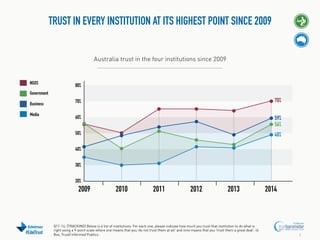 TRUST IN EVERY INSTITUTION AT ITS HIGHEST POINT SINCE 2009
Australia trust in the four institutions since 2009

NGOS

80%

Government

Media

70%

70%

60%

59%
56%

50%

Business

48%

40%
30%
20%

2009

#EdelTrust

2010

2011

2012

2013

Q11-14. [TRACKING] Below is a list of institutions. For each one, please indicate how much you trust that institution to do what is
right using a 9-point scale where one means that you 'do not trust them at all' and nine means that you 'trust them a great deal'. (4
Box, Trust) Informed Publics.

2014

5

 