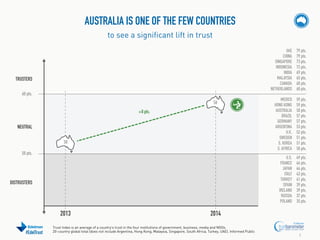 AUSTRALIA IS ONE OF THE FEW COUNTRIES
to see a significant lift in trust
UAE
CHINA
SINGAPORE
INDONESIA
INDIA
MALAYSIA
CANADA
NETHERLANDS

60 pts.
58
+8 pts.

NEUTRAL
50
50 pts.

DISTRUSTERS

2013
#EdelTrust

MEXICO
HONG KONG
AUSTRALIA
BRAZIL
GERMANY
ARGENTINA
U.K.
SWEDEN
S. KOREA
S. AFRICA

59 pts.
59 pts.
58 pts.
57 pts.
57 pts.
53 pts.
52 pts.
51 pts.
51 pts.
50 pts.

U.S.
FRANCE
JAPAN
ITALY
TURKEY
SPAIN
IRELAND
RUSSIA
POLAND

TRUSTERS

79 pts.
79 pts.
73 pts.
72 pts.
69 pts.
65 pts.
60 pts.
60 pts.

49 pts.
46 pts.
44 pts.
43 pts.
41 pts.
39 pts.
39 pts.
37 pts.
35 pts.

2014

Trust Index is an average of a country’s trust in the four institutions of government, business, media and NGOs.
20-country global total (does not include Argentina, Hong Kong, Malaysia, Singapore, South Africa, Turkey, UAE). Informed Public

6

 