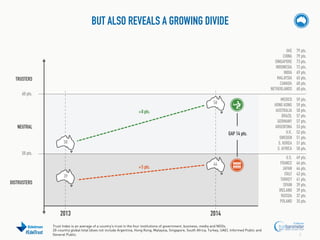 BUT ALSO REVEALS A GROWING DIVIDE
UAE
CHINA
SINGAPORE
INDONESIA
INDIA
MALAYSIA
CANADA
NETHERLANDS

TRUSTERS
60 pts.
58
+8 pts.

NEUTRAL
GAP 14 pts.
50
50 pts.
+5 pts.

44

39

DISTRUSTERS

2013
#EdelTrust

79 pts.
79 pts.
73 pts.
72 pts.
69 pts.
65 pts.
60 pts.
60 pts.

MEXICO
HONG KONG
AUSTRALIA
BRAZIL
GERMANY
ARGENTINA
U.K.
SWEDEN
S. KOREA
S. AFRICA

59 pts.
59 pts.
58 pts.
57 pts.
57 pts.
53 pts.
52 pts.
51 pts.
51 pts.
50 pts.

U.S.
FRANCE
JAPAN
ITALY
TURKEY
SPAIN
IRELAND
RUSSIA
POLAND

49 pts.
46 pts.
44 pts.
43 pts.
41 pts.
39 pts.
39 pts.
37 pts.
35 pts.

2014

Trust Index is an average of a country’s trust in the four institutions of government, business, media and NGOs.
20-country global total (does not include Argentina, Hong Kong, Malaysia, Singapore, South Africa, Turkey, UAE). Informed Public and
General Public.

7

 
