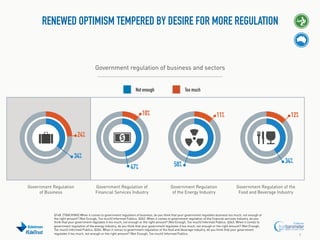 RENEWED OPTIMISM TEMPERED BY DESIRE FOR MORE REGULATION

Government regulation of business and sectors

Not enough

Too much

10%

11%

12%

24%
34%
47%
Government Regulation
of Business

#EdelTrust

Government Regulation of
Financial Services Industry

34%

58%
Government Regulation
of the Energy Industry

Government Regulation of the
Food and Beverage Industry

Q148. [TRACKING] When it comes to government regulation of business, do you think that your government regulates business too much, not enough or
the right amount? (Not Enough, Too much) Informed Publics. Q262. When it comes to government regulation of the financial services industry, do you
think that your government regulates it too much, not enough or the right amount? (Not Enough, Too much) Informed Publics. Q263. When it comes to
government regulation of the energy industry, do you think that your government regulates it too much, not enough or the right amount? (Not Enough,
Too much) Informed Publics. Q264. When it comes to government regulation of the food and beverage industry, do you think that your government
regulates it too much, not enough or the right amount? (Not Enough, Too much) Informed Publics.

9

 