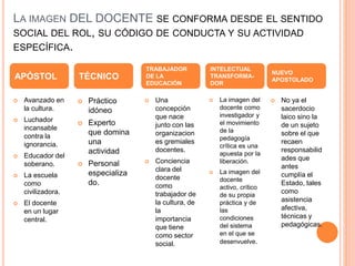 LA IMAGEN DEL DOCENTE SE CONFORMA DESDE EL SENTIDO 
SOCIAL DEL ROL, SU CÓDIGO DE CONDUCTA Y SU ACTIVIDAD 
ESPECÍFICA. 
APÓSTOL 
 Avanzado en 
la cultura. 
 Luchador 
incansable 
contra la 
ignorancia. 
 Educador del 
soberano. 
 La escuela 
como 
civilizadora. 
 El docente 
en un lugar 
central. 
TÉCNICO 
 Práctico 
idóneo 
 Experto 
que domina 
una 
actividad 
 Personal 
especializa 
do. 
TRABAJADOR 
DE LA 
EDUCACIÓN 
 Una 
concepción 
que nace 
junto con las 
organizacion 
es gremiales 
docentes. 
 Conciencia 
clara del 
docente 
como 
trabajador de 
la cultura, de 
la 
importancia 
que tiene 
como sector 
social. 
INTELECTUAL 
TRANSFORMA-DOR 
 La imagen del 
docente como 
investigador y 
el movimiento 
de la 
pedagogía 
crítica es una 
apuesta por la 
liberación. 
 La imagen del 
docente 
activo, crítico 
de su propia 
práctica y de 
las 
condiciones 
del sistema 
en el que se 
desenvuelve. 
NUEVO 
APOSTOLADO 
 No ya el 
sacerdocio 
laico sino la 
de un sujeto 
sobre el que 
recaen 
responsabilid 
ades que 
antes 
cumplía el 
Estado, tales 
como 
asistencia 
afectiva, 
técnicas y 
pedagógicas. 
 