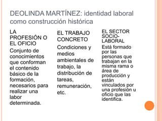 DEOLINDA MARTÍNEZ: identidad laboral 
como construcción histórica 
LA 
EL SECTOR 
PROFESIÓN O 
SOCIO-LABORAL 
EL OFICIO 
Conjunto de 
conocimientos 
que conforman 
el contenido 
básico de la 
formación, 
necesarios para 
realizar una 
labor 
determinada. 
Está formado 
por las 
personas que 
trabajan en la 
misma rama o 
área de 
producción y 
están 
vinculados por 
una profesión u 
oficio que las 
identifica. 
EL TRABAJO 
CONCRETO 
Condiciones y 
medios 
ambientales de 
trabajo, la 
distribución de 
tareas, 
remuneración, 
etc. 
 