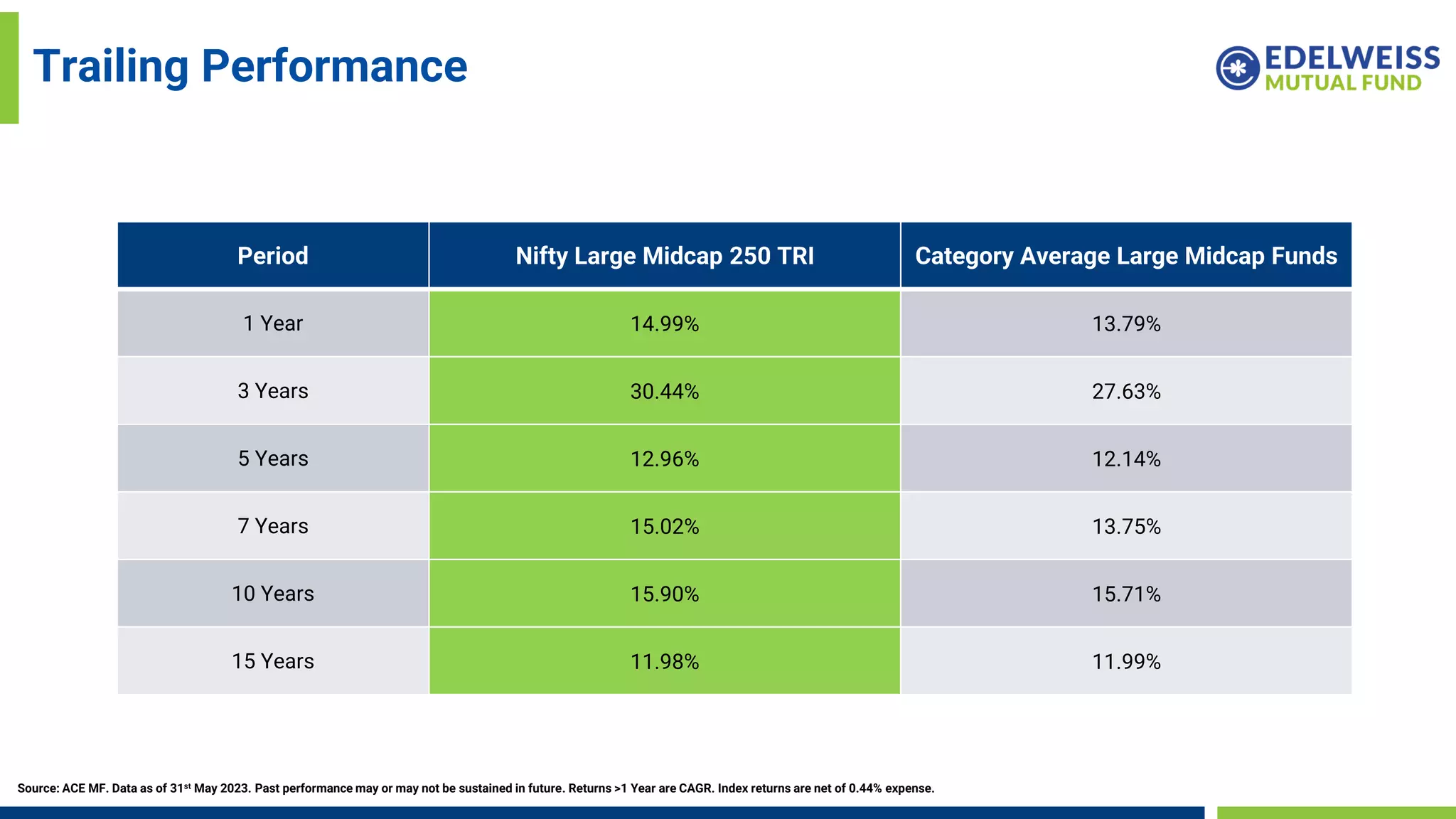 Trailing Performance
Source: ACE MF. Data as of 31st May 2023. Past performance may or may not be sustained in future. Returns >1 Year are CAGR. Index returns are net of 0.44% expense.
Period Nifty Large Midcap 250 TRI Category Average Large Midcap Funds
1 Year 14.99% 13.79%
3 Years 30.44% 27.63%
5 Years 12.96% 12.14%
7 Years 15.02% 13.75%
10 Years 15.90% 15.71%
15 Years 11.98% 11.99%
 